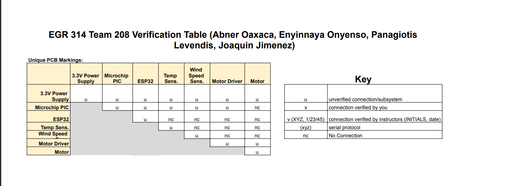 verification table